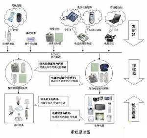 智能建筑與智能家居系統(tǒng) 未來生活的新范式
